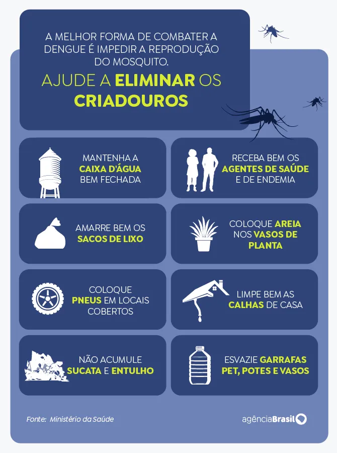 A melhor forma de combater a dengue é impedir a reprodução do mosquito.