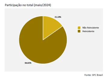 84% dos consumidores que atrasaram contas em maio são reincidentes, aponta indicador da CNDL/SPC Brasil