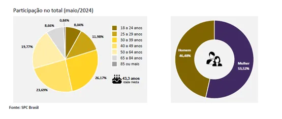 84% dos consumidores que atrasaram contas em maio são reincidentes, aponta indicador da CNDL/SPC Brasil