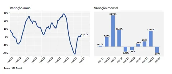 Demanda por crédito em maio cresce 3% em comparação com o mesmo período de 2023, aponta indicador da CNDL/SPC Brasil