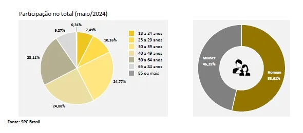Demanda por crédito em maio cresce 3% em comparação com o mesmo período de 2023, aponta indicador da CNDL/SPC Brasil