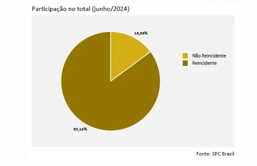 85% dos consumidores que atrasaram contas em junho são reincidentes, aponta indicador da CNDL/SPC Brasil