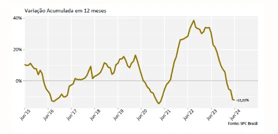 85% dos consumidores que atrasaram contas em junho são reincidentes, aponta indicador da CNDL/SPC Brasil