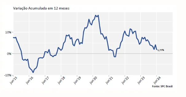 85% dos consumidores que atrasaram contas em junho são reincidentes, aponta indicador da CNDL/SPC Brasil