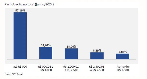 85% dos consumidores que atrasaram contas em junho são reincidentes, aponta indicador da CNDL/SPC Brasil