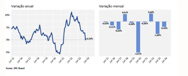 indicador de Inadimplência tem pequena queda em junho após meses de crescimento e atinge 67,98 milhões de consumidores, aponta CNDLSPC Brasil