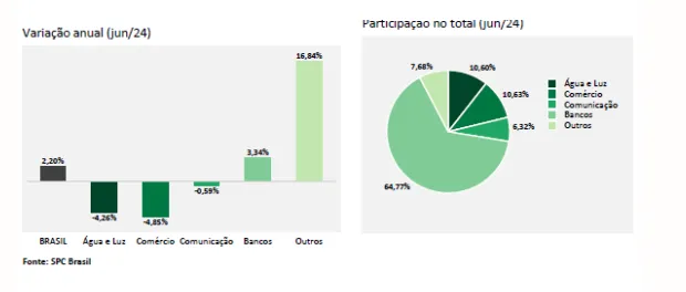 indicador de Inadimplência tem pequena queda em junho após meses de crescimento e atinge 67,98 milhões de consumidores, aponta CNDLSPC Brasil