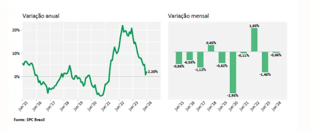 indicador de Inadimplência tem pequena queda em junho após meses de crescimento e atinge 67,98 milhões de consumidores, aponta CNDLSPC Brasil