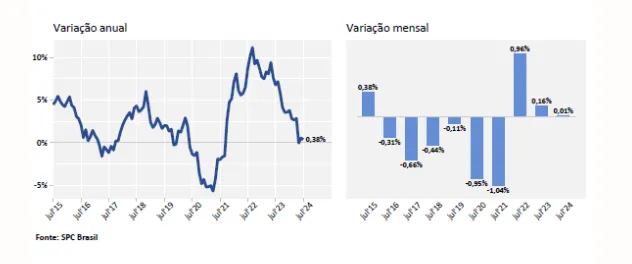 Inadimplência atinge 67,98 milhões de consumidores em julho, aponta CNDL/SPC Brasil