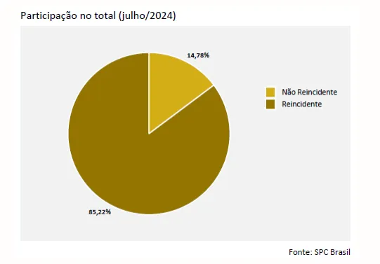 8 em cada dez consumidores que atrasaram contas em julho são reincidentes, aponta indicador da CNDL/SPC Brasil
