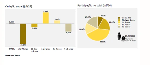 Inadimplência atinge 67,98 milhões de consumidores em julho, aponta CNDL/SPC Brasil