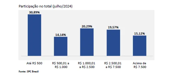 Inadimplência atinge 67,98 milhões de consumidores em julho, aponta CNDL/SPC Brasil