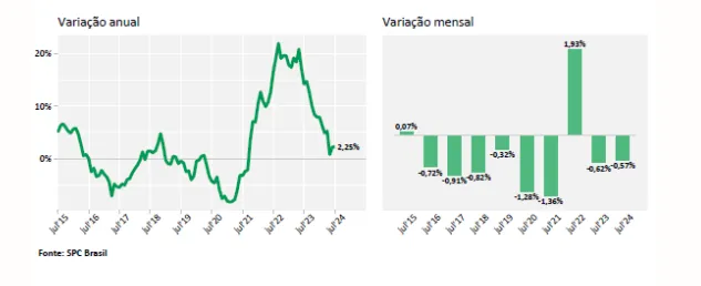 Inadimplência atinge 67,98 milhões de consumidores em julho, aponta CNDL/SPC Brasil