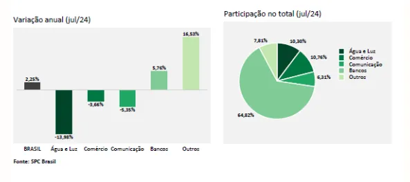Inadimplência atinge 67,98 milhões de consumidores em julho, aponta CNDL/SPC Brasil
