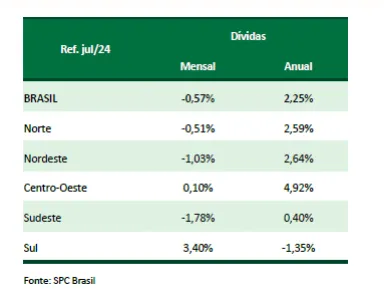 Inadimplência atinge 67,98 milhões de consumidores em julho, aponta CNDL/SPC Brasil