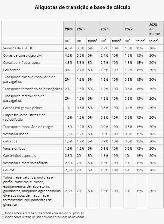 Câmara dos Deputados aprova fim gradual da desoneração da folha de pagamento