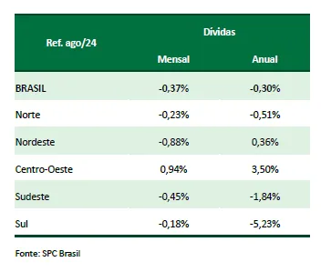 Inadimplência atinge 67,73 milhões de consumidores em agosto, aponta CNDL/SPC Brasil