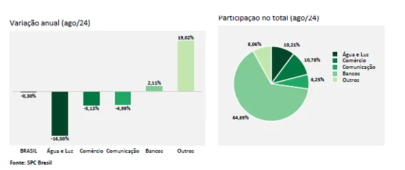 Inadimplência atinge 67,73 milhões de consumidores em agosto, aponta CNDL/SPC Brasil