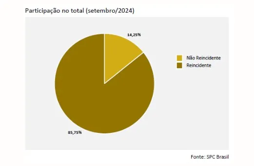 Oito em cada dez consumidores que atrasaram contas em setembro são reincidentes, aponta indicador da CNDL/SPC Brasil 1