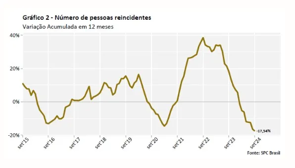Oito em cada dez consumidores que atrasaram contas em setembro são reincidentes, aponta indicador da CNDL/SPC Brasil