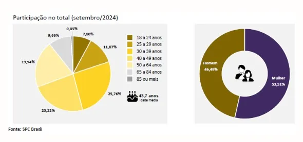 Oito em cada dez consumidores que atrasaram contas em setembro são reincidentes, aponta indicador da CNDL/SPC Brasil