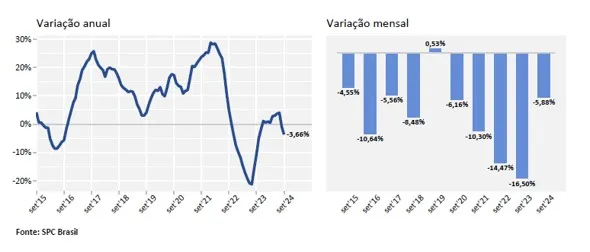 Busca por crédito cai em setembro. É o segundo mês consecutivo de queda, aponta indicador da CNDLSPC Brasil