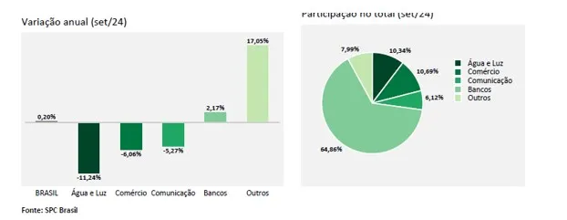 Inadimplência atinge 67,54 milhões de consumidores em setembro, aponta CNDL/SPC Brasil
