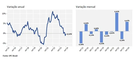 Inadimplência atinge 67,54 milhões de consumidores em setembro, aponta CNDL/SPC Brasil