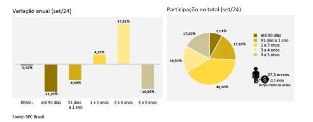 Inadimplência atinge 67,54 milhões de consumidores em setembro, aponta CNDL/SPC Brasil