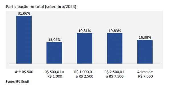 Inadimplência atinge 67,54 milhões de consumidores em setembro, aponta CNDL/SPC Brasil