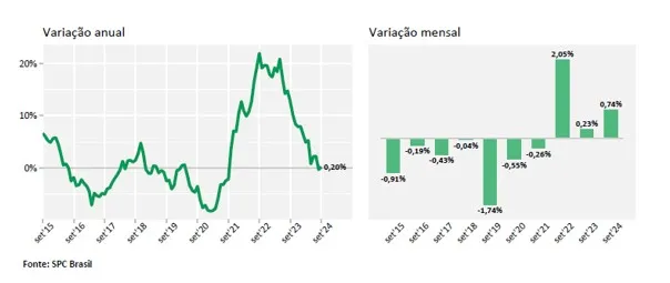 Inadimplência atinge 67,54 milhões de consumidores em setembro, aponta CNDL/SPC Brasil
