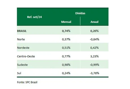 Inadimplência atinge 67,54 milhões de consumidores em setembro, aponta CNDL/SPC Brasil