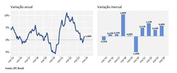 Inadimplência cresce mais um mês e atinge 68,62 milhões de consumidores em novembro, aponta CNDL/SPC Brasil