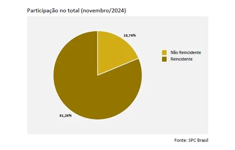 81% dos consumidores que atrasaram contas em novembro são reincidentes, aponta indicador da CNDL/SPC Brasil