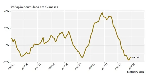 81% dos consumidores que atrasaram contas em novembro são reincidentes, aponta indicador da CNDL/SPC Brasil