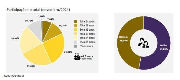 81% dos consumidores que atrasaram contas em novembro são reincidentes, aponta indicador da CNDL/SPC Brasil