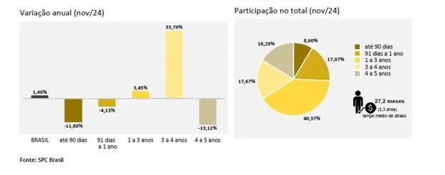 Inadimplência cresce mais um mês e atinge 68,62 milhões de consumidores em novembro, aponta CNDL/SPC Brasil