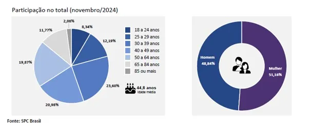 Inadimplência cresce mais um mês e atinge 68,62 milhões de consumidores em novembro, aponta CNDL/SPC Brasil