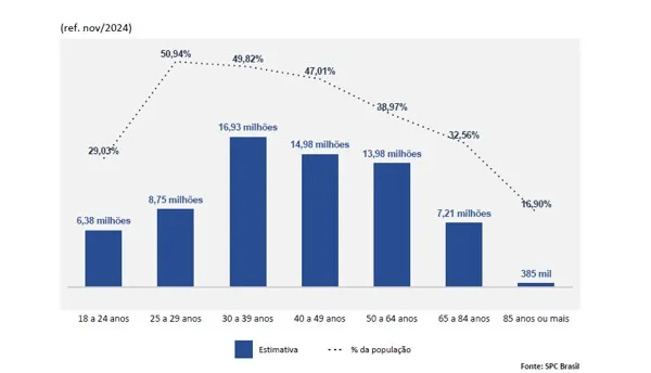 Inadimplência cresce mais um mês e atinge 68,62 milhões de consumidores em novembro, aponta CNDL/SPC Brasil
