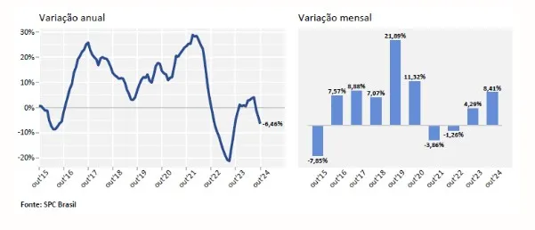 Após dois meses de queda, busca por crédito volta a subir no país, aponta indicador da CNDLSPC Brasil