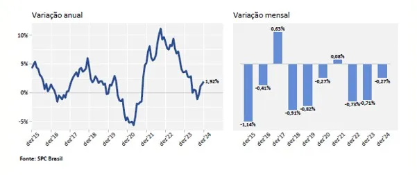O Indicador de Inadimplência realizado pela Confederação Nacional de Dirigentes Lojistas (CNDL)