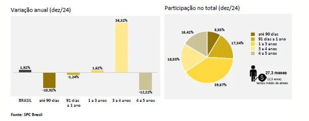 O Indicador de Inadimplência realizado pela Confederação Nacional de Dirigentes Lojistas (CNDL)