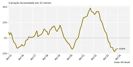 Apesar do aumento em relação ao mês de novembro, o indicador de reincidentes aponta queda de ‐13,82% em comparação com o ano anterior