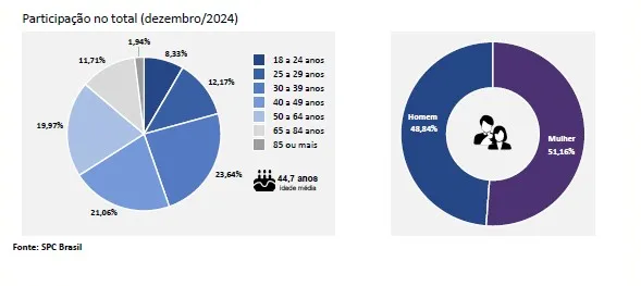 O Indicador de Inadimplência realizado pela Confederação Nacional de Dirigentes Lojistas (CNDL)