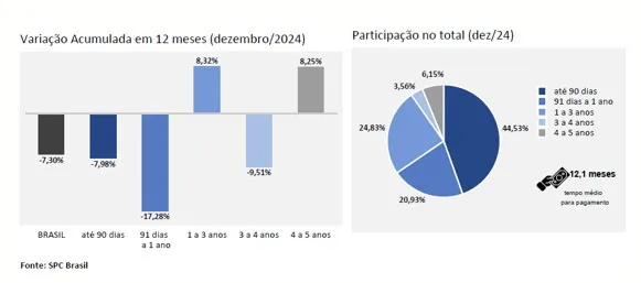 Apesar do aumento em relação ao mês de novembro, o indicador de reincidentes aponta queda de ‐13,82% em comparação com o ano anterior