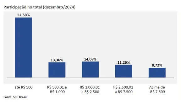 Apesar do aumento em relação ao mês de novembro, o indicador de reincidentes aponta queda de ‐13,82% em comparação com o ano anterior