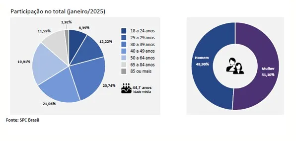 Inadimplência cresce e atinge 68,83 milhões de consumidores em janeiro, aponta CNDL/SPC Brasil