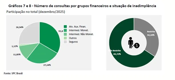 Busca por crédito cai -5,71% em dezembro em comparação com o mesmo período de 2023, aponta indicador da CNDL/SPC Brasil