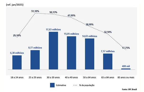 Inadimplência cresce e atinge 68,83 milhões de consumidores em janeiro, aponta CNDL/SPC Brasil