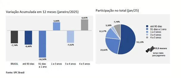 Com reincidência em alta, 84,69% dos que atrasaram contas em janeiro retornaram para a negativação, diz indicador da CNDL/SPC Brasil